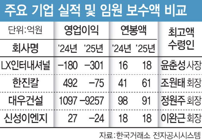투자자에 임원 성적표 공개…보수 항목에 영업익 등 성과도 붙여야