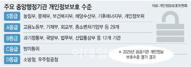 “기업엔 보안 압박, 정작 정부는 C등급”…공공 보안 ‘이중 잣대’ 도마