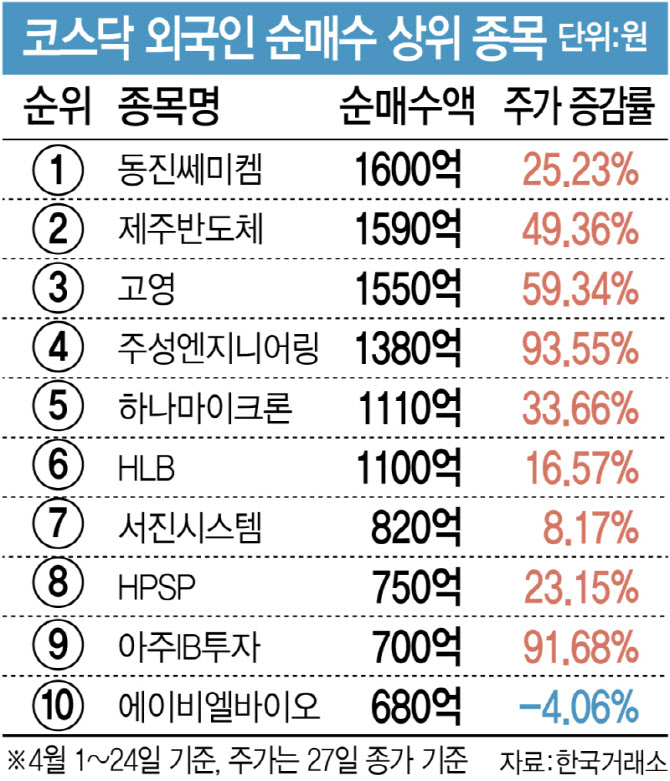코스닥서 반도체 소부장 담는 외국인…주가도 '훨훨'