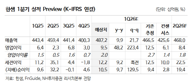 한샘, B2C 회복·자사주 반등 모멘텀에도…목표가는 7% ↓-NH