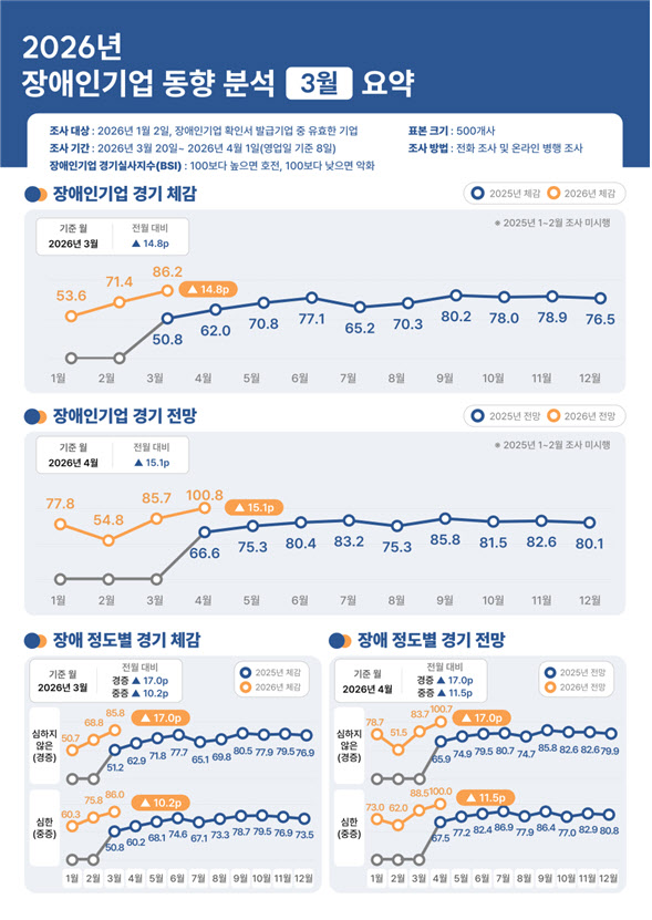 장애인기업 경기전망 첫 100 돌파…“내수 회복 기대감 커졌다”