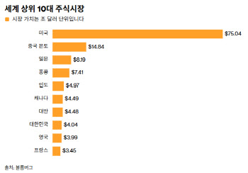 韓증시 고공행진에 英 시총 넘어서…글로벌 8위로 등극