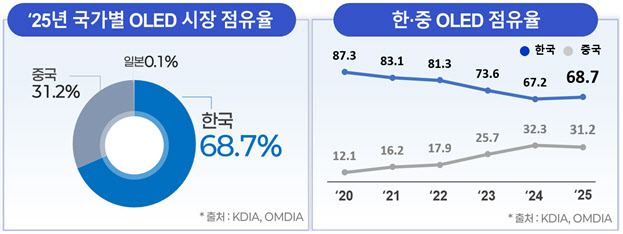 韓 OLED 점유율 70% 육박…中 상승세 꺾고 장악력 늘려