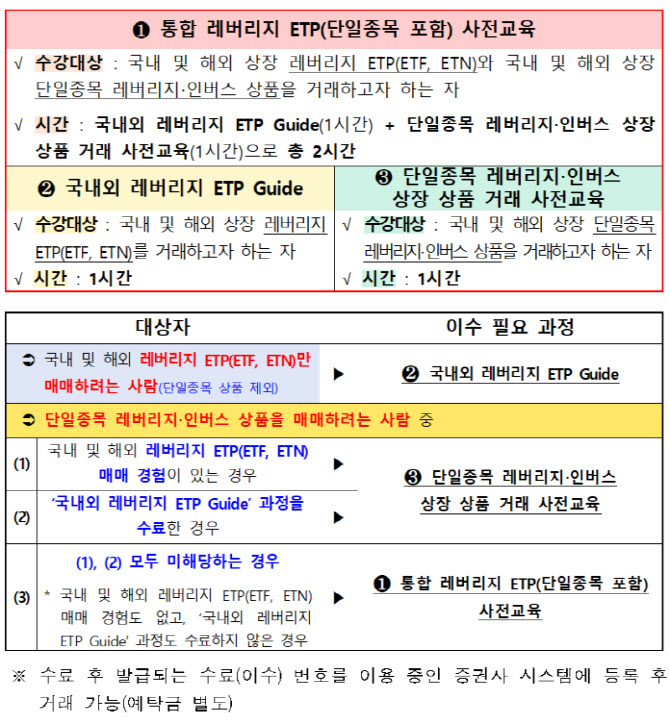 삼성전자 2배 ETF 사려면 교육부터…금투협, 사전교육 과정 개설