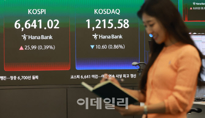[포토]코스피, 0.39% 오른 6,641.02 마감