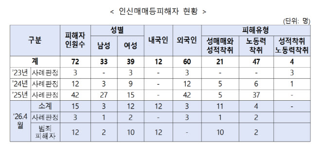 유학·취업 왔다가 '착취'…외국인 여성 2명 인신매매 등 피해자 확정