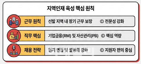 정부 '5극 3특'·전북금융중심지…4대 은행, 지역인재 확보 경쟁