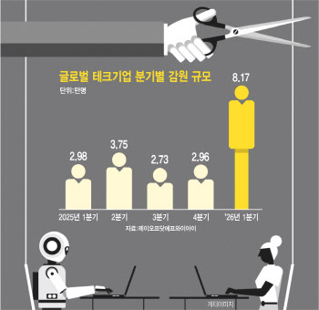 AI투자↑ 인력↓…'AI 퍼스트' 빅테크, 효율 좇다 거센 역풍 맞을라
