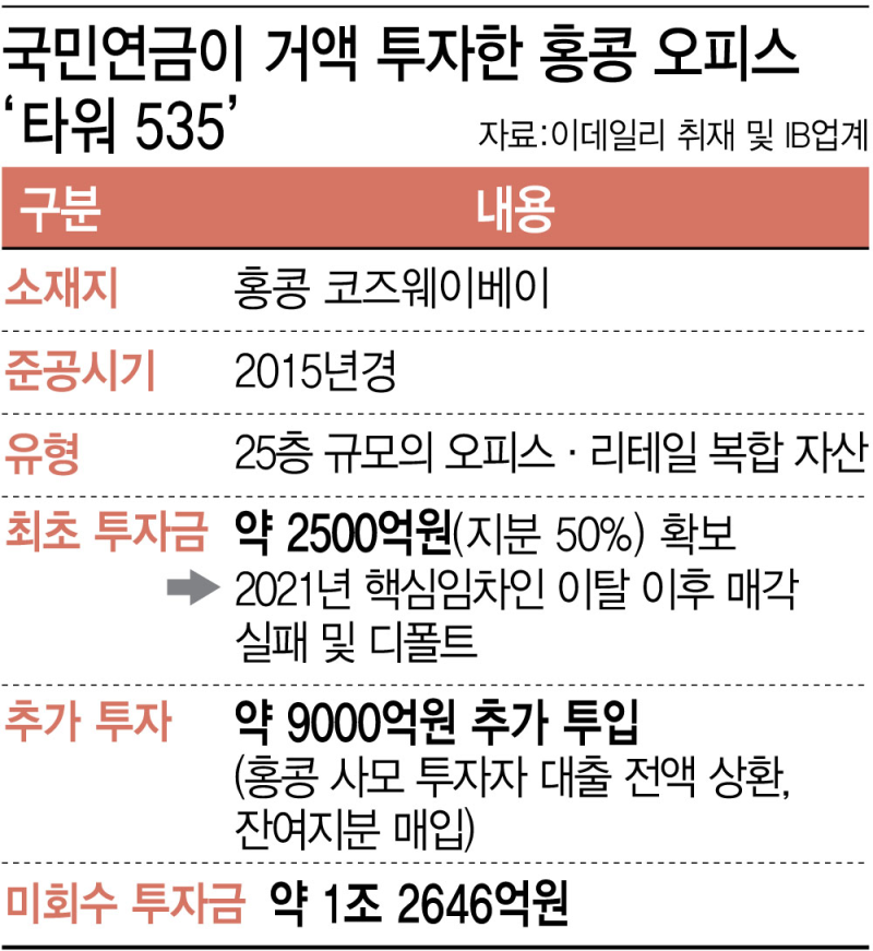"홍콩빌딩 투자 유착" 투서..국민연금 '셀프 감사'로 덮었다[Only 이데일리]
