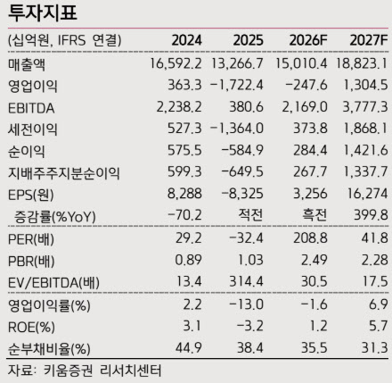삼성SDI, 적자에도 '컨센서스 상회'…2Q 적자 축소 전망에 목표가 82만원↑-키움