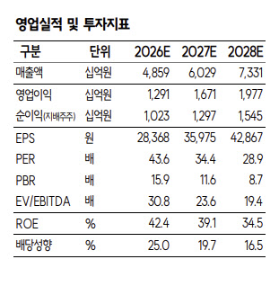 "150만원 간다"…HD현대일렉, 변압기 이어 발전기까지 시장 확대-SK