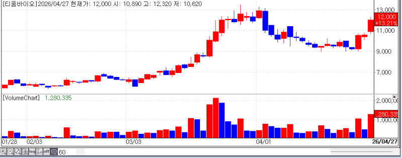 Surge in Bio Stocks...TiumBio and ST Pharm Outlook Brightens on Solid Performance 