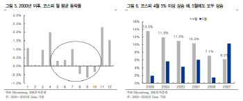 “5월 증시, 초반 숨 고르기 후 반등”…차익실현보다 ‘저가매수’ 전략 유효
