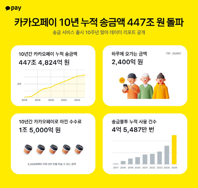 카카오페이 송금 10주년···"카톡으로 대화하듯 송금 문화 바꿔"