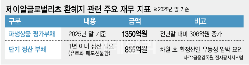 고환율의 역습…'방어막' 환헤지가 독 됐다