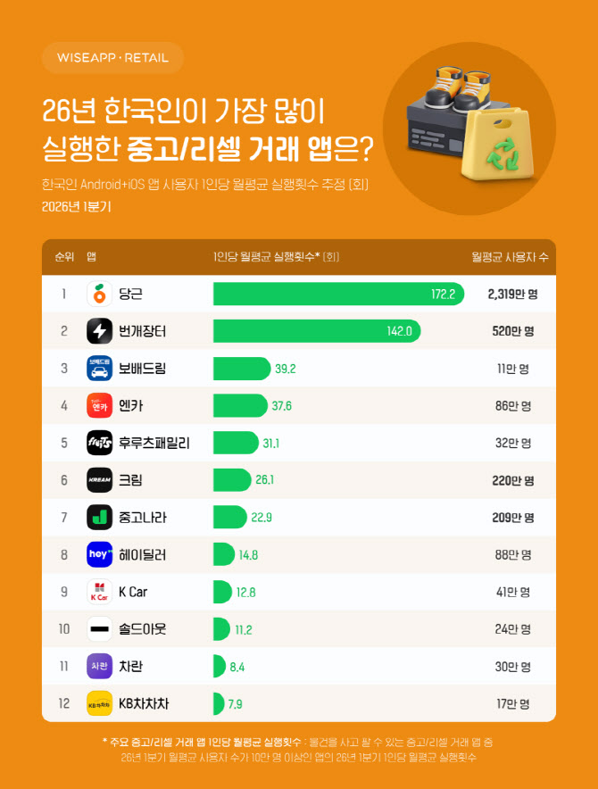 월평균 2319만명 이용…당근, 중고거래앱 1위