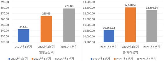 기관 간 레포 잔액 279조원 육박…자산운용사 자금 차입 비중 절반 넘어
