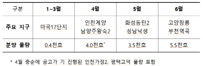올해 상반기 수도권 공공주택 1.34만 가구 분양