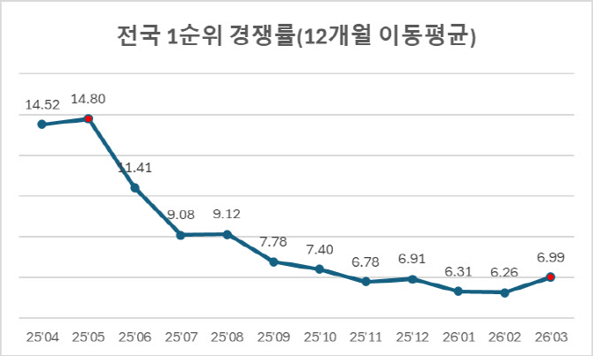 3월 전국 1순위 청약 경쟁률 7대 1, 두 달 만에 상승 전환