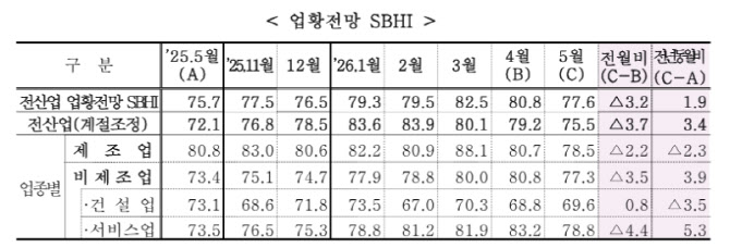 중소기업 5월 경기전망 소폭 하락…수출·내수 등 전반 악화