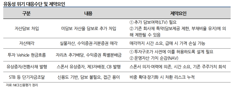 롯데·SK리츠도 시장성 차입 높다…“자산가치 하락 시 유동성 대응 한계”
