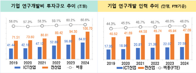 2024년 ICT 기업 R&D 투자 64.6조 '역대급'…6년 내 최고 증가