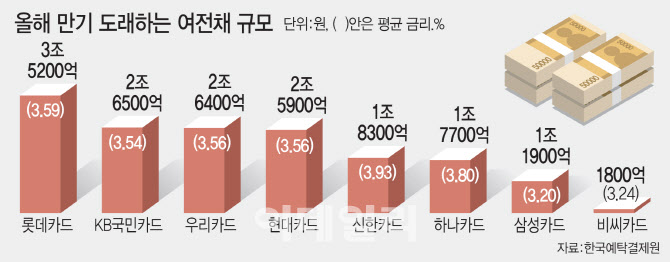 16조 여전채 만기 돌아오는데…금리 상승에, 카드사 '아뿔사'