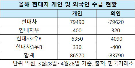 실적 아쉬워도 현대차 베팅하는 개미…외인과 정반대 행보