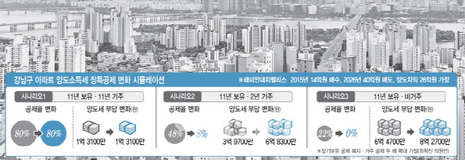 비거주 1주택 장특공제 사라지면 稅부담 28% 껑충 뛴다