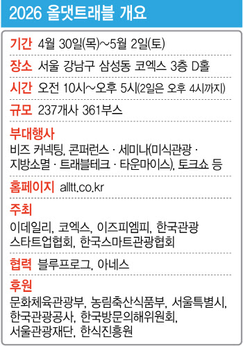  AI·감성, 산업·문화, 도시·지역…미래관광 이끌 '깐부' 다 모였다