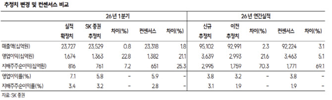 LG전자, 1Q 어닝서프에 밸류 매력도 부각…목표가↑-SK