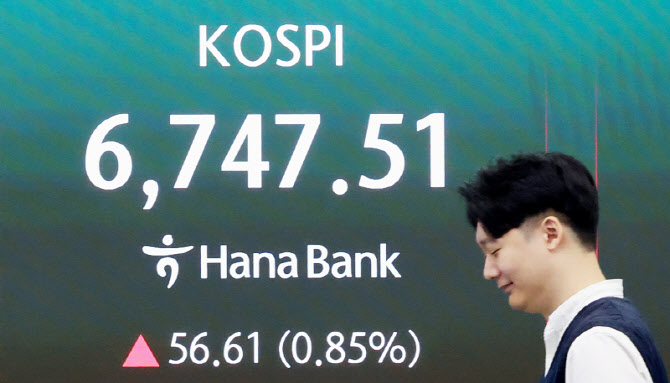 [속보]코스피, 0.72% 오른 6739.39 출발…또 사상 최고치 경신
