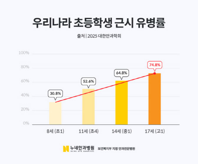 초등생 2명 중 1명 '시력 이상', 스마트 기기 사용 증가로 근시 유병률 역대 최고