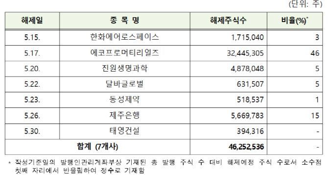 5월 56개사 2억주 의무 보유 풀린다…에코프로머티 3245만주 해제