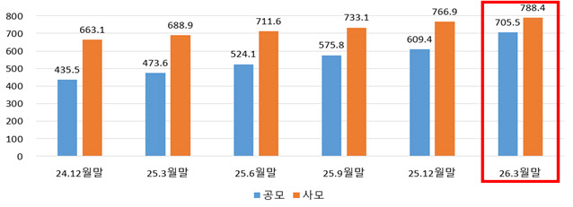 1분기 펀드시장 순자산 1500조원 육박…ETF 타고 공모펀드 ‘질주’