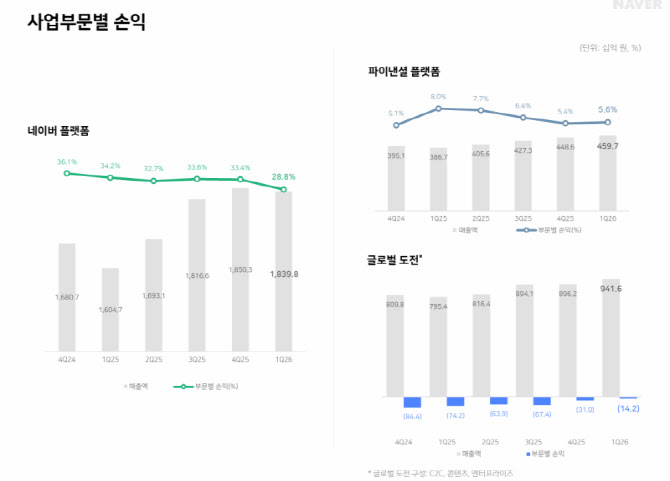 네이버 플랫폼 마진 첫 20%대…"AI 인프라·중계권 투자 영향"[컨콜]