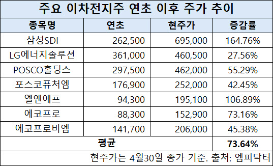 "바닥 끝났나"…증권가, 이차전지株 목표가 줄상향