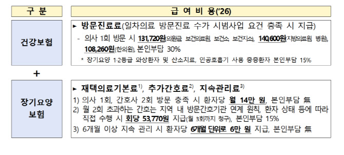 복지부, 재택의료센터 현장 점검…취약지 대응 강화