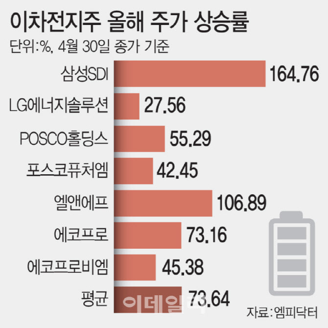 "바닥 끝났나"…증권가, 이차전지株 목표가 줄상향