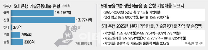 '무늬만 생산적금융'…5대금융, 기술금융대출은 10%에 그쳐[only이데일리]