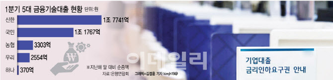 '무늬만 생산적금융'…5대금융, 기술금융대출은 10%에 그쳐[only이데일리]