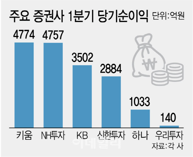 주가 훈풍 타고 증권사 실적 훨훨…키움證 순익 2배 '껑충'