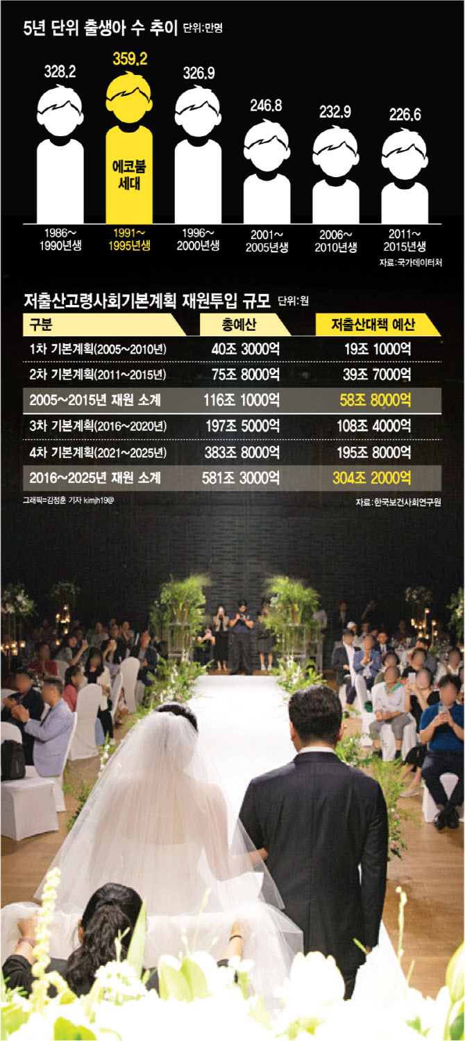 "에코붐세대 결혼 줄어들면 끝…전세대출 한도부터 확 늘려야"