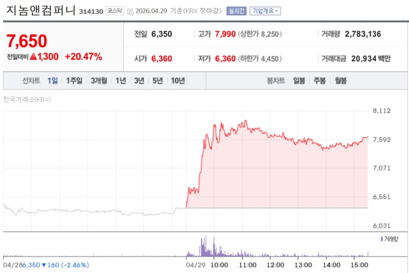 Genome&Company Jumps on Clinical Momentum...ViGenCell Cools 