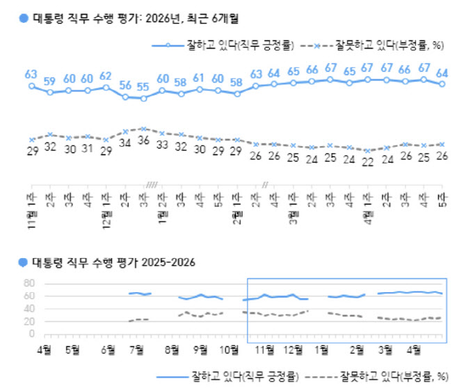 이재명 대통령 지지율 64%…민주 46% 국힘 21%[한국갤럽]