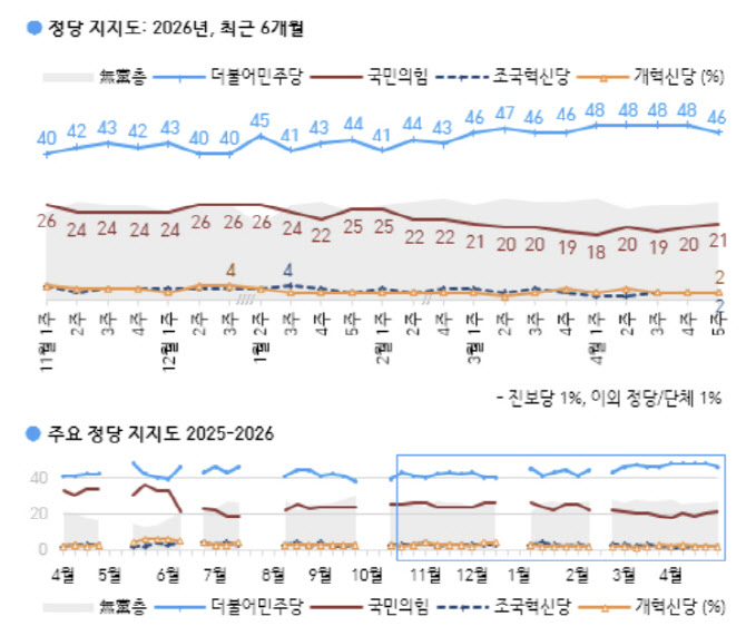 이재명 대통령 지지율 64%…민주 46% 국힘 21%[한국갤럽]