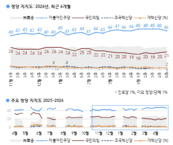이재명 대통령 지지율 64%…민주 46% 국힘 21%