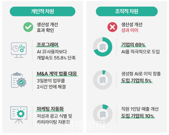 “AI 도입했지만 성과는 없다”…기업 덮친 ‘생산성 역설’