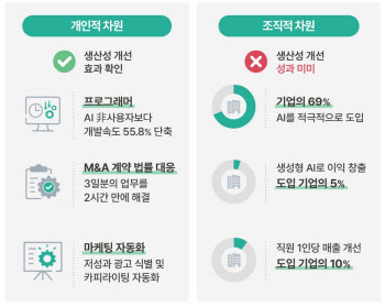 “AI 도입했지만 성과는 없다”…기업 덮친 ‘생산성 역설’