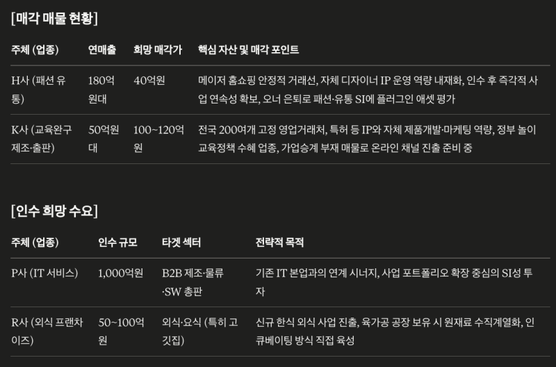 패션 유통·교육완구 매물로…IT·외식 기업 인수 수요도 맞불